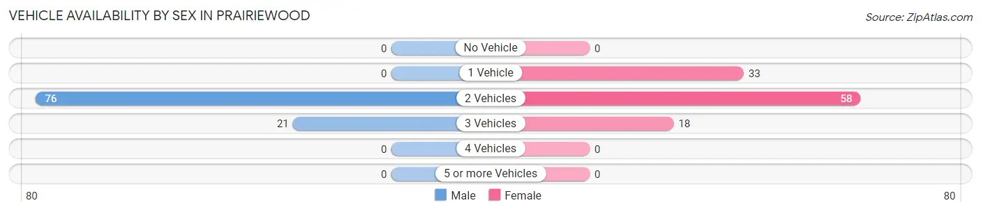 Vehicle Availability by Sex in Prairiewood