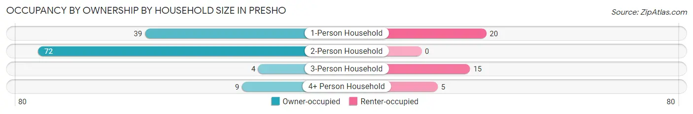 Occupancy by Ownership by Household Size in Presho