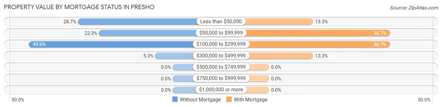 Property Value by Mortgage Status in Presho