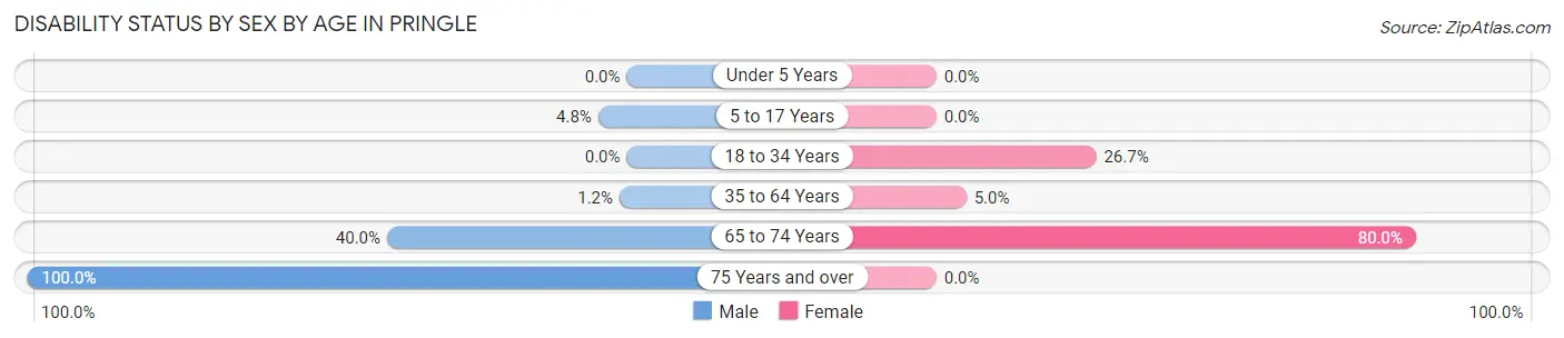 Disability Status by Sex by Age in Pringle