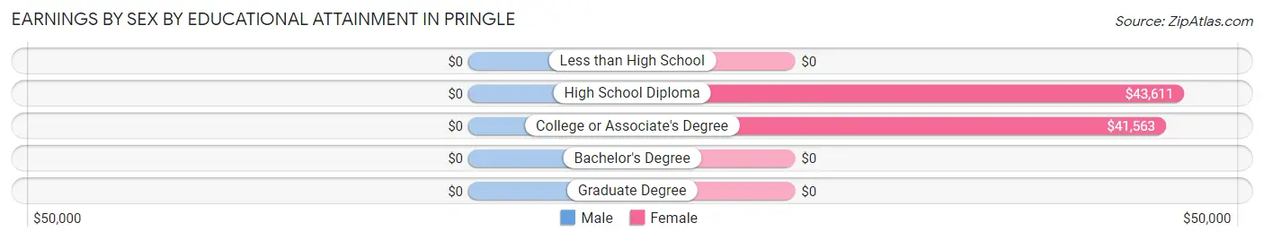 Earnings by Sex by Educational Attainment in Pringle