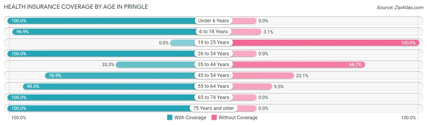 Health Insurance Coverage by Age in Pringle