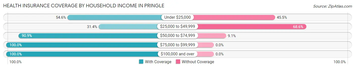Health Insurance Coverage by Household Income in Pringle