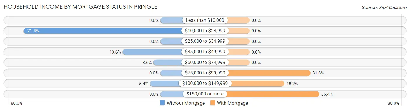 Household Income by Mortgage Status in Pringle