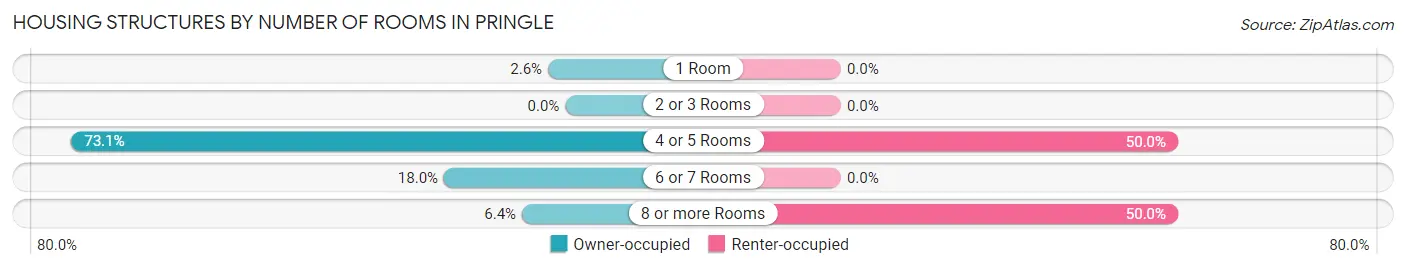 Housing Structures by Number of Rooms in Pringle