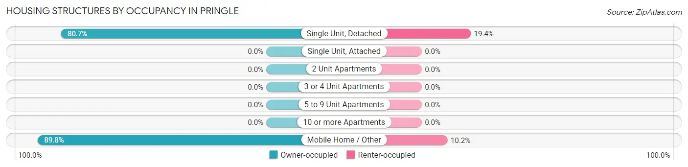 Housing Structures by Occupancy in Pringle