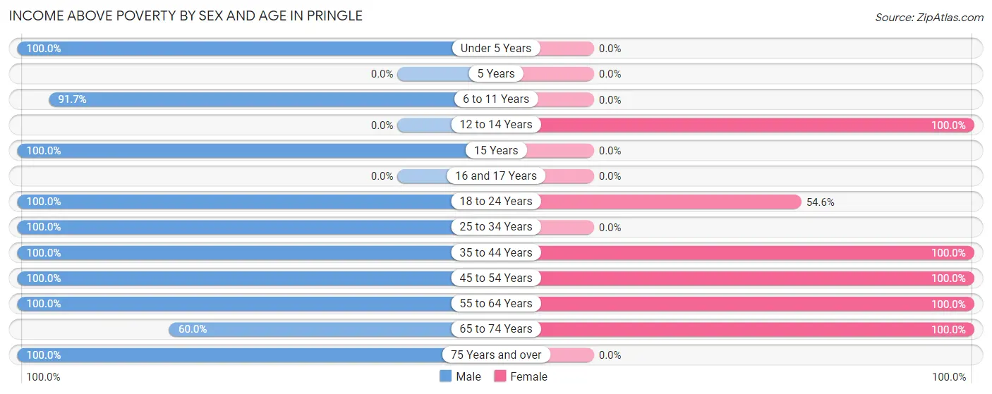 Income Above Poverty by Sex and Age in Pringle