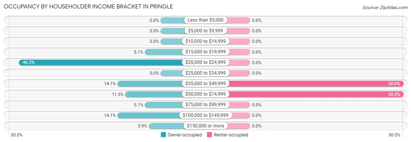 Occupancy by Householder Income Bracket in Pringle