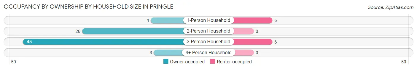 Occupancy by Ownership by Household Size in Pringle
