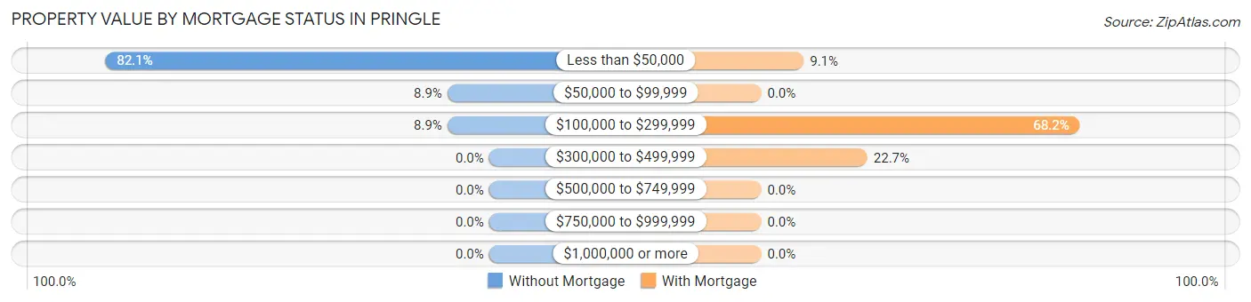 Property Value by Mortgage Status in Pringle