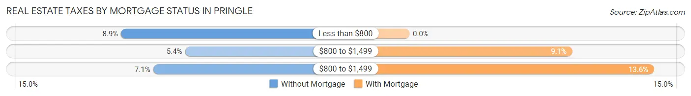 Real Estate Taxes by Mortgage Status in Pringle