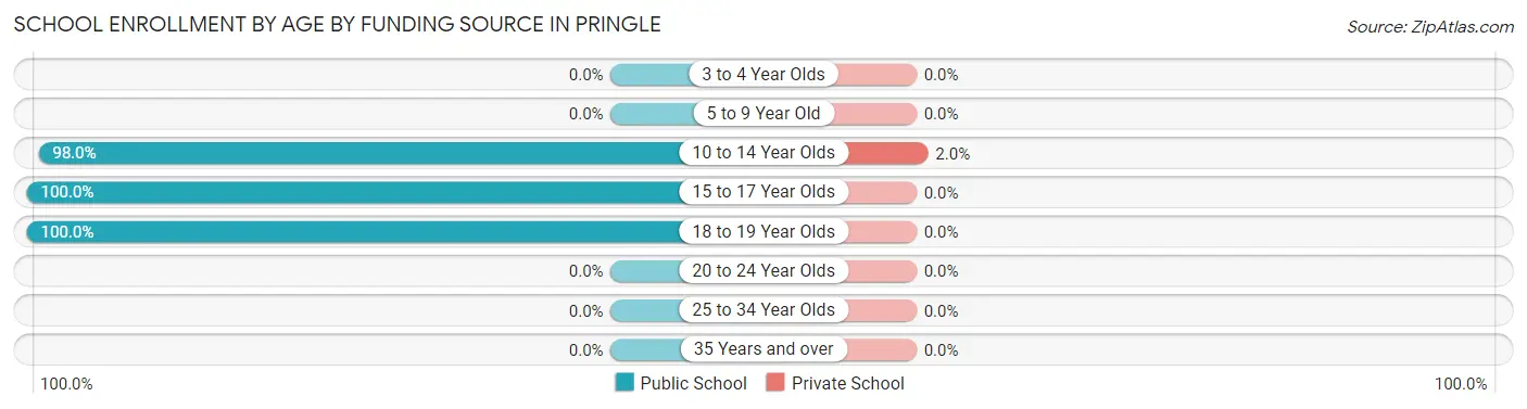 School Enrollment by Age by Funding Source in Pringle
