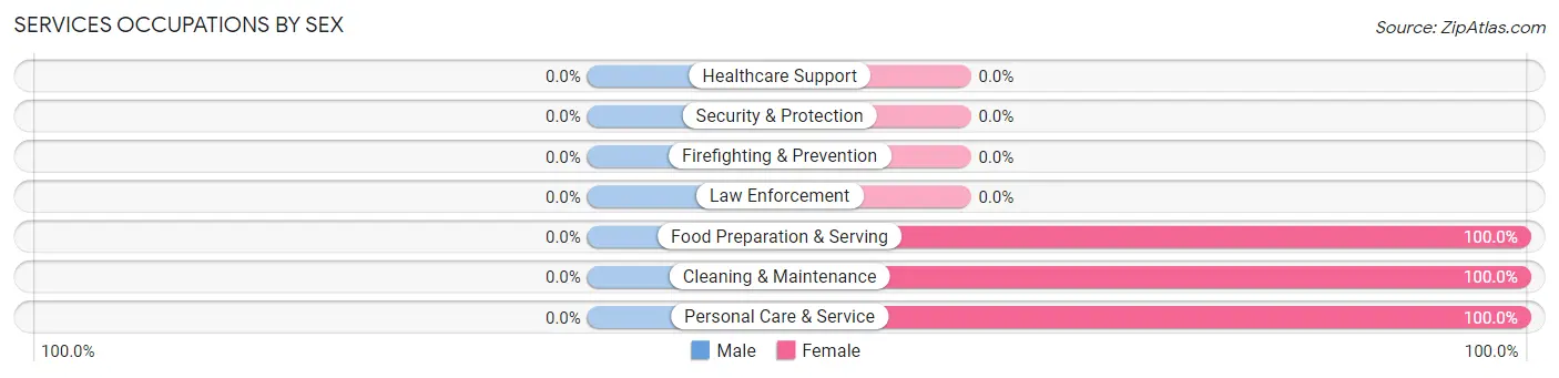 Services Occupations by Sex in Pringle