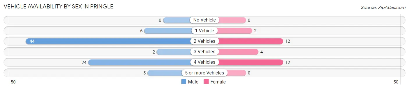 Vehicle Availability by Sex in Pringle