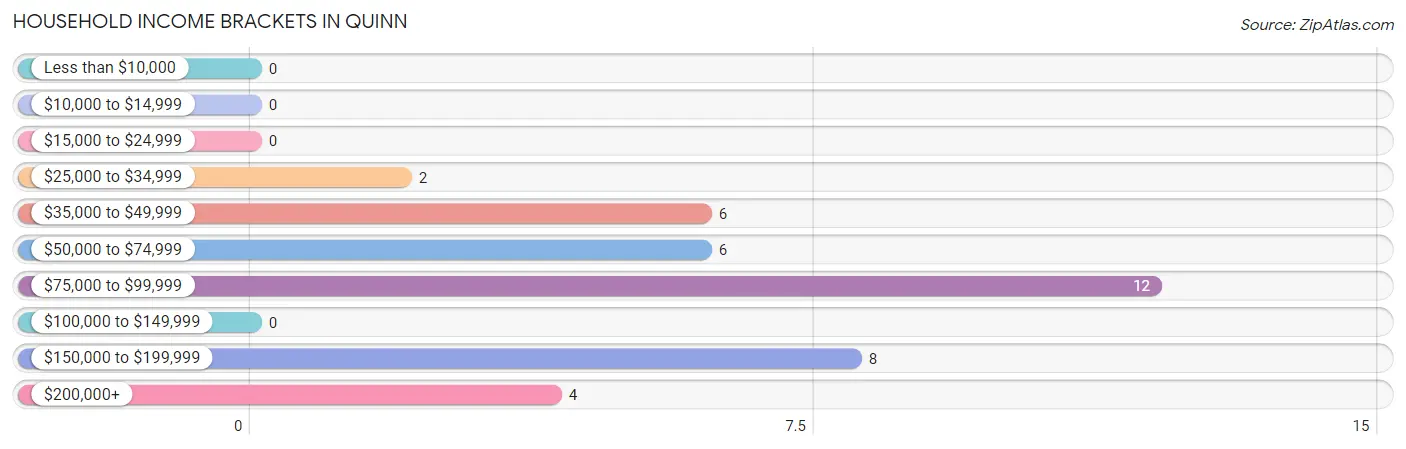 Household Income Brackets in Quinn