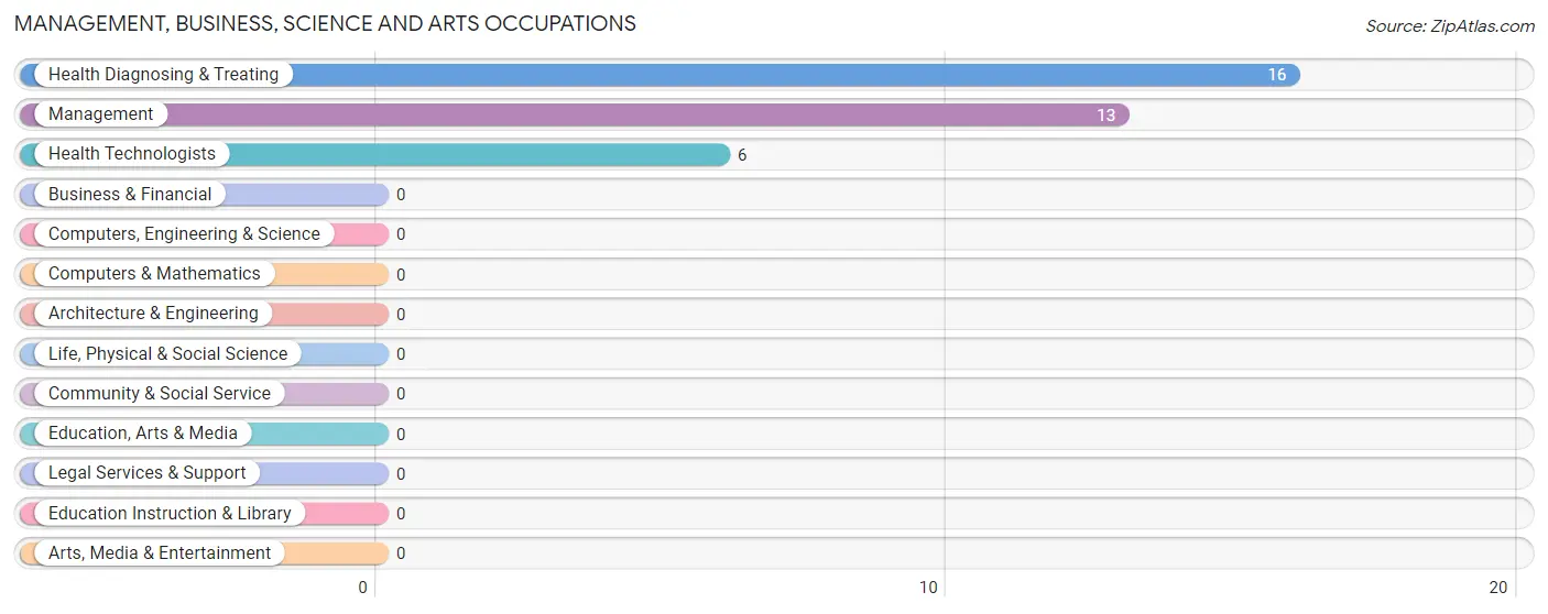 Management, Business, Science and Arts Occupations in Quinn