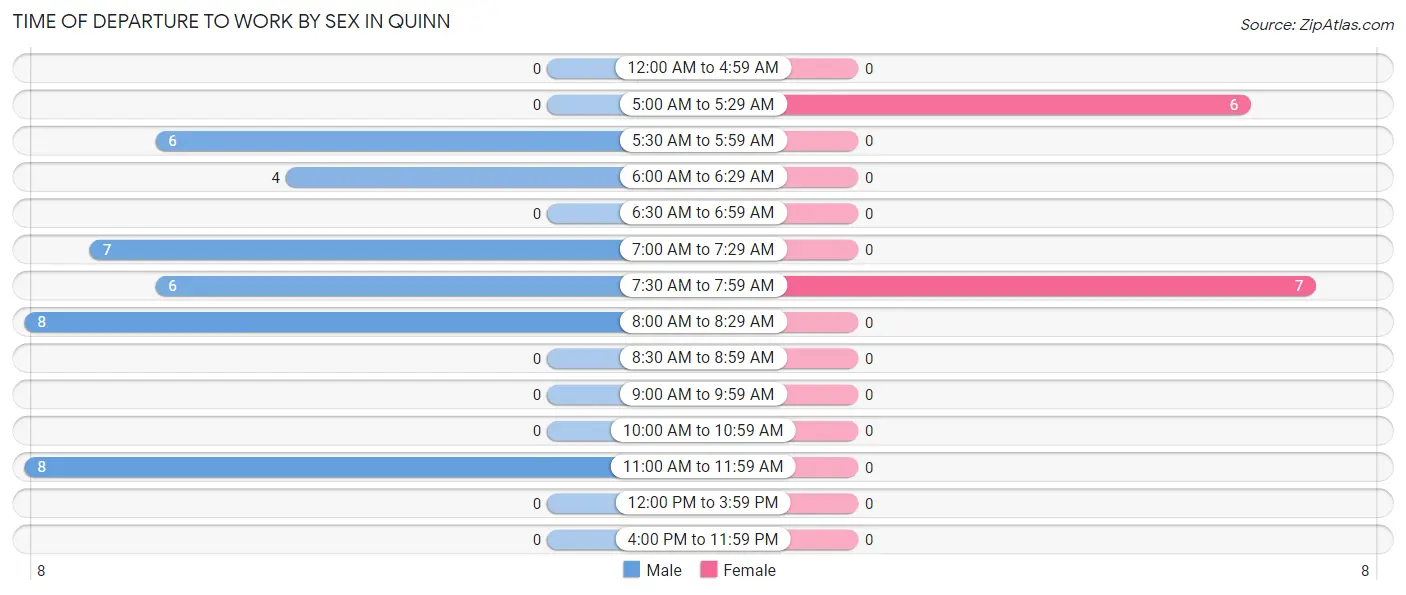 Time of Departure to Work by Sex in Quinn