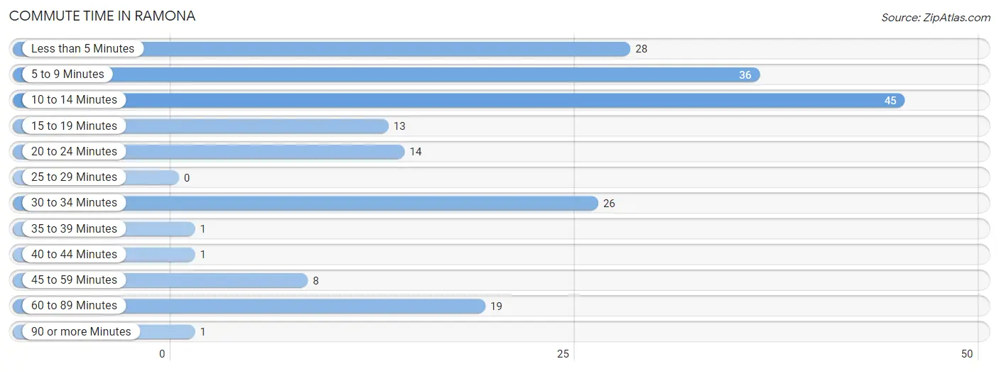 Commute Time in Ramona