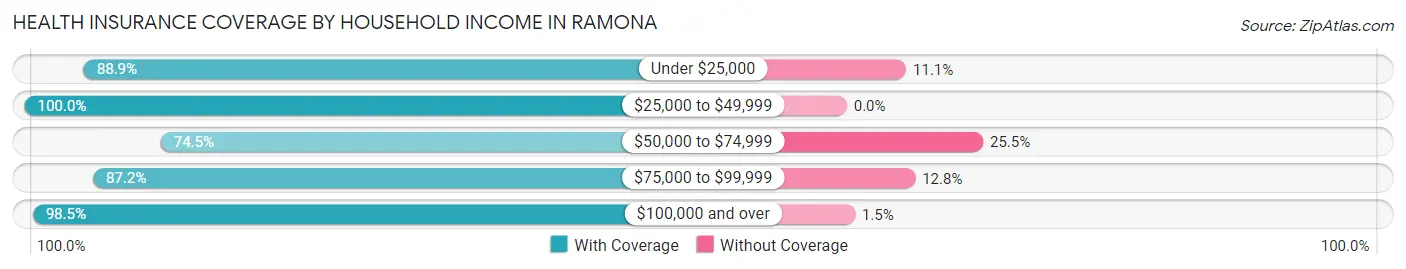 Health Insurance Coverage by Household Income in Ramona