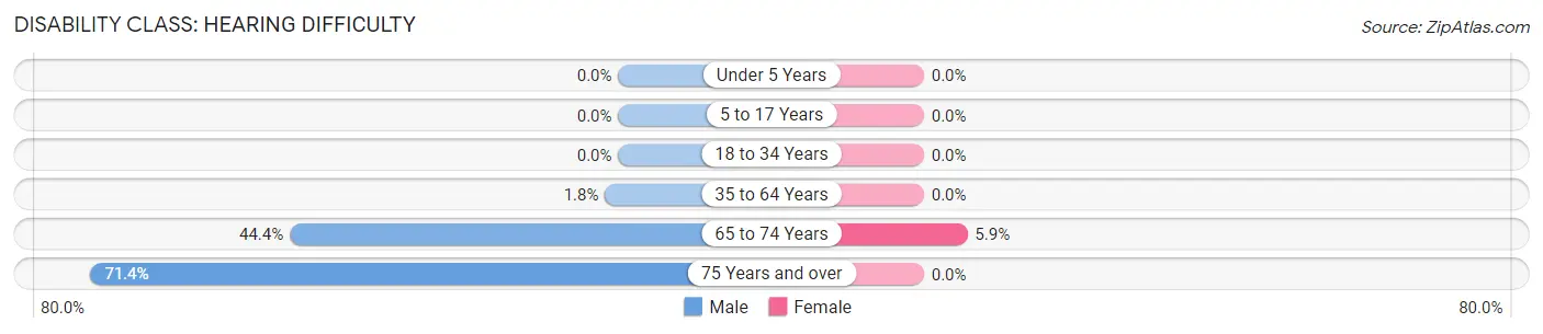 Disability in Ramona: <span>Hearing Difficulty</span>