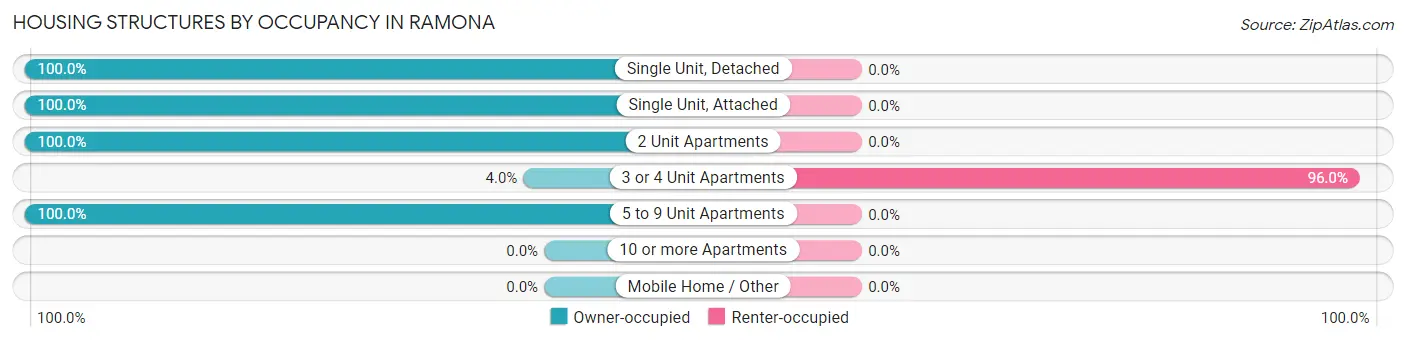 Housing Structures by Occupancy in Ramona