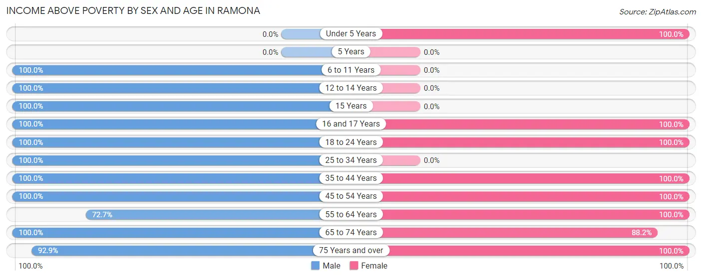 Income Above Poverty by Sex and Age in Ramona