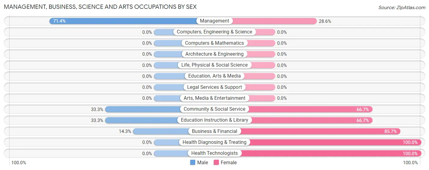 Management, Business, Science and Arts Occupations by Sex in Ramona