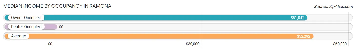 Median Income by Occupancy in Ramona