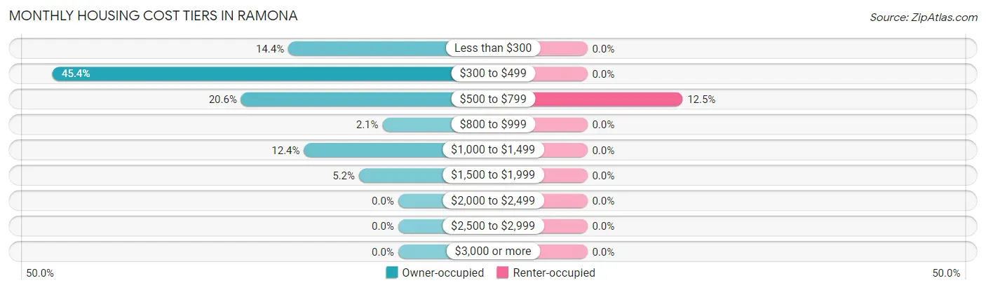 Monthly Housing Cost Tiers in Ramona