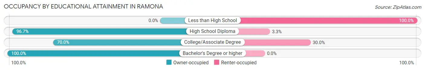 Occupancy by Educational Attainment in Ramona