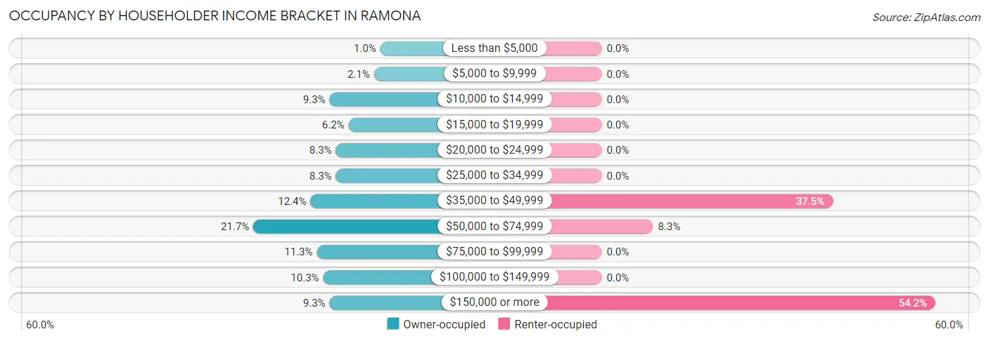 Occupancy by Householder Income Bracket in Ramona