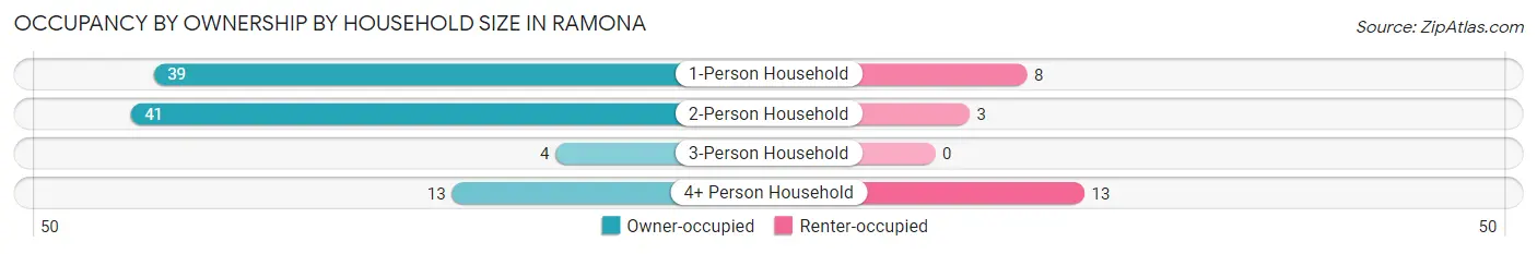 Occupancy by Ownership by Household Size in Ramona