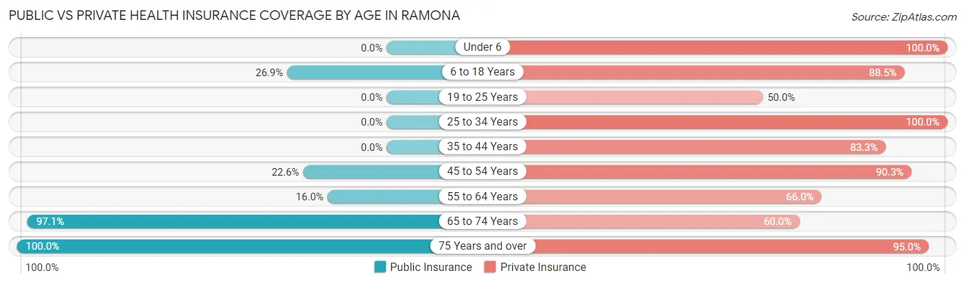 Public vs Private Health Insurance Coverage by Age in Ramona