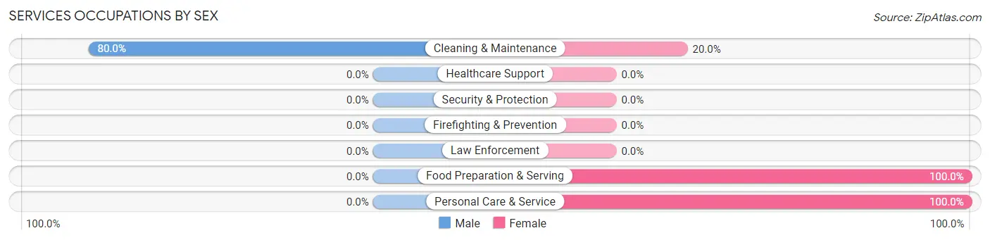 Services Occupations by Sex in Ramona