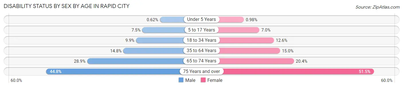 Disability Status by Sex by Age in Rapid City