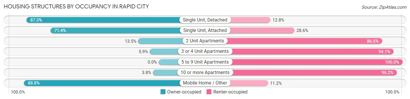 Housing Structures by Occupancy in Rapid City