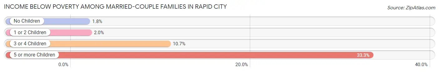 Income Below Poverty Among Married-Couple Families in Rapid City