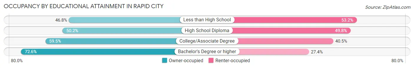 Occupancy by Educational Attainment in Rapid City