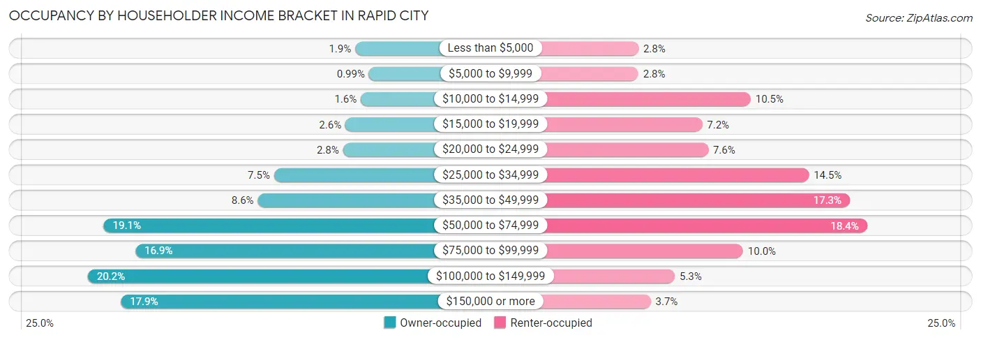 Occupancy by Householder Income Bracket in Rapid City