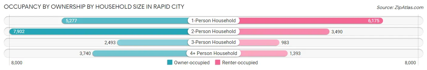 Occupancy by Ownership by Household Size in Rapid City