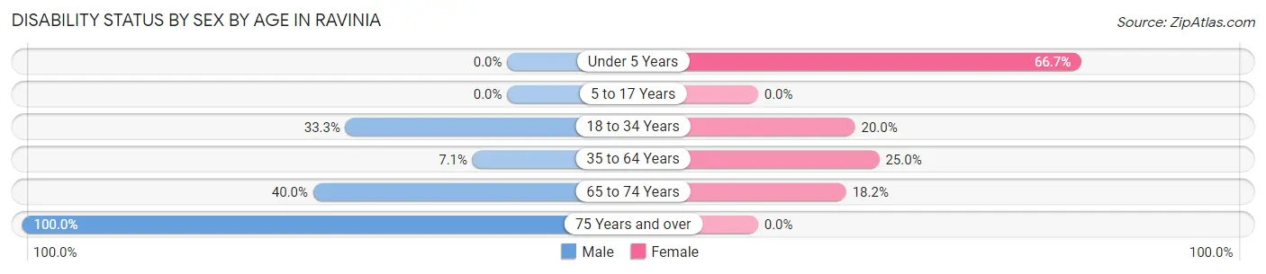 Disability Status by Sex by Age in Ravinia