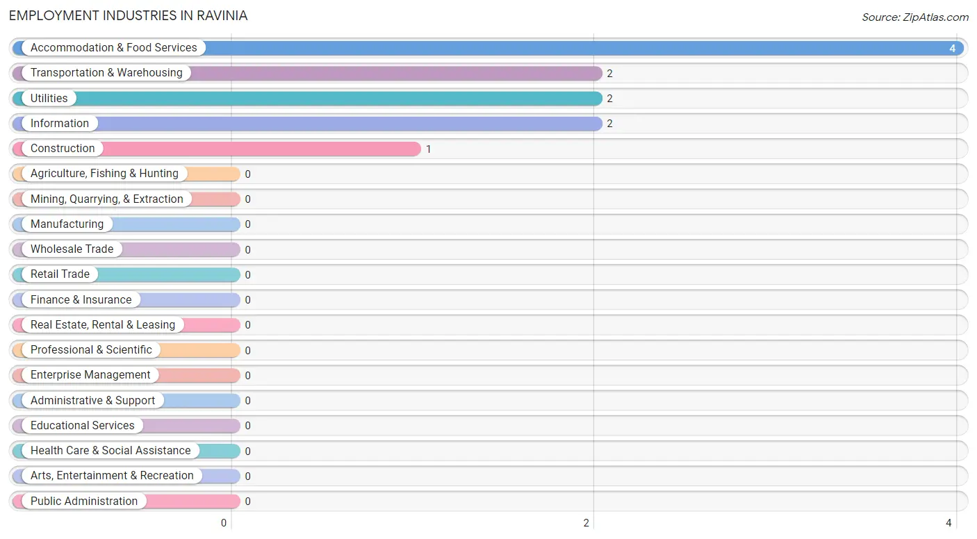 Employment Industries in Ravinia