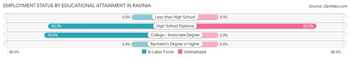Employment Status by Educational Attainment in Ravinia