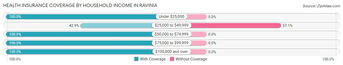 Health Insurance Coverage by Household Income in Ravinia