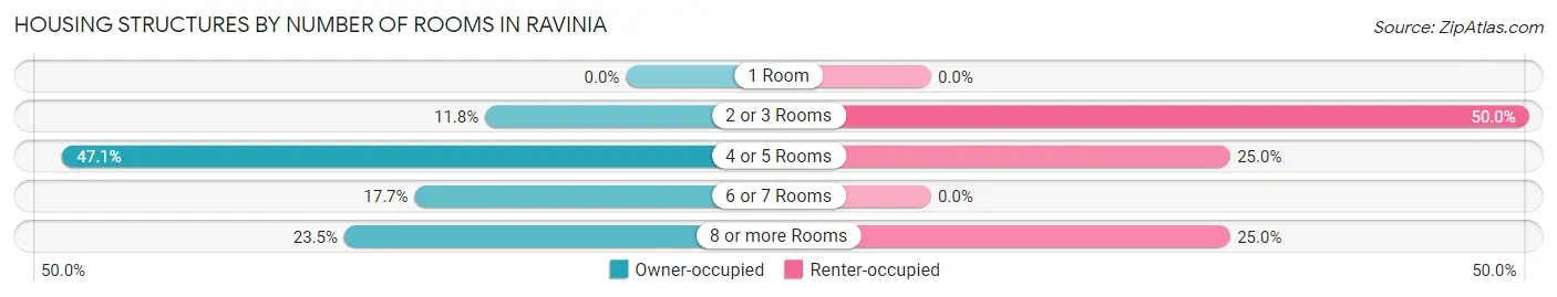 Housing Structures by Number of Rooms in Ravinia