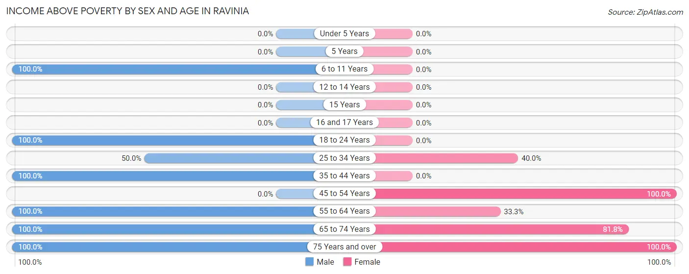 Income Above Poverty by Sex and Age in Ravinia