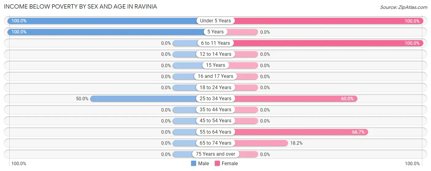 Income Below Poverty by Sex and Age in Ravinia