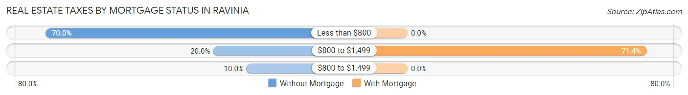Real Estate Taxes by Mortgage Status in Ravinia