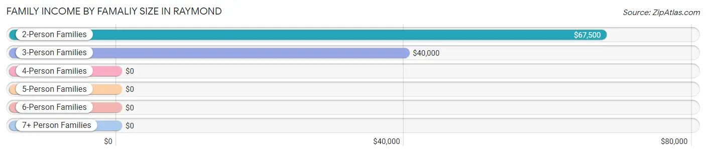 Family Income by Famaliy Size in Raymond