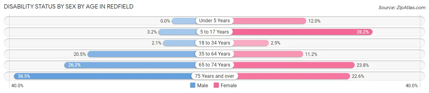 Disability Status by Sex by Age in Redfield